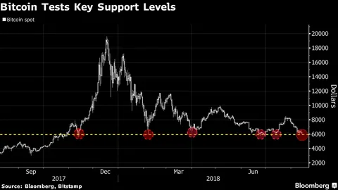 Bitcoin Support Levels