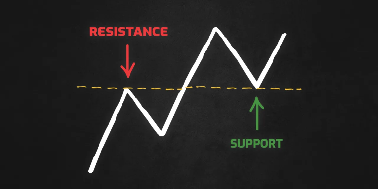 Support and Resistance in Crypto